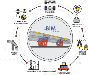 BIM For Infrastructure Ahmedabad India, USA, UK & UAE | Arbim Studio ...